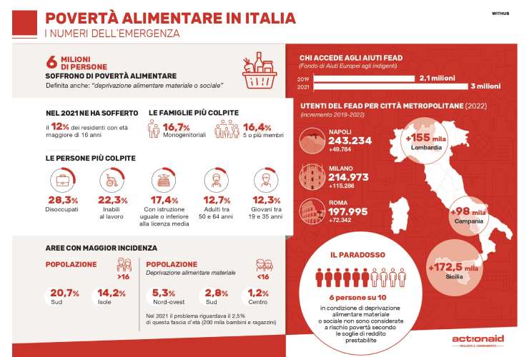 Dati ActionAid su povertà alimentare in Italia